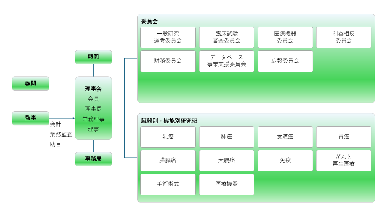 組織構成図